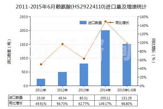 2011-2015年6月賴氨酸(HS29224110)進(jìn)口量及增速統(tǒng)計